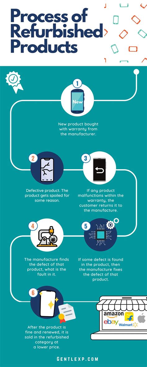 what's refurbished mean|how good are refurbished products.